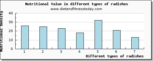 radishes nutritional value per 100g